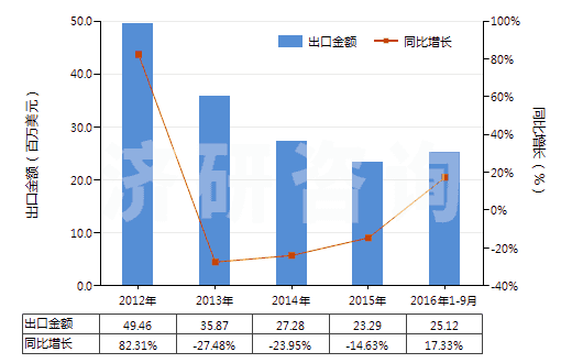 2012-2016年9月中國非零售與其他混紡合纖短纖紗線(混紡指按重量計其他合成纖維短纖含量在85%以下)(HS55099900)出口總額及增速統(tǒng)計